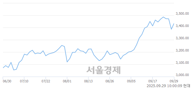 오전 10:00 현재 코스피는 50:50으로 보합세, 매도강세 업종은 증권업(4.37%↑)