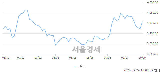 오전 10:00 현재 코스피는 50:50으로 보합세, 매도강세 업종은 증권업(4.37%↑)