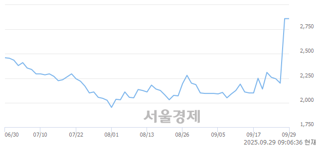 코포톤, 상한가 진입.. +29.90% ↑