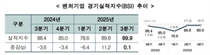 벤처기업 경기 회복세…실적·전망지수 연중 최고치