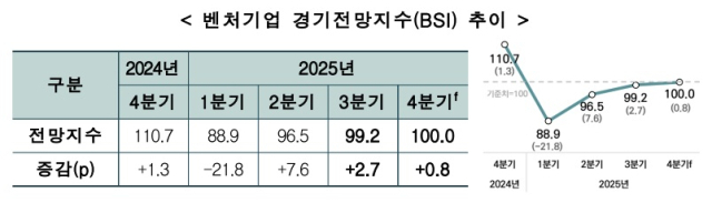 자료=벤처기업협회