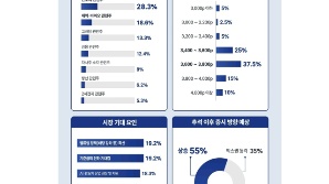 한양증권PB 55% "추석 연휴 뒤 코스피 상승 전망…반도체 유망"