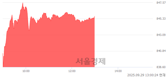 오후 1:00 현재 코스닥은 42:58으로 매수우위, 매도강세 업종은 출판·매체복제업(1.50%↓)