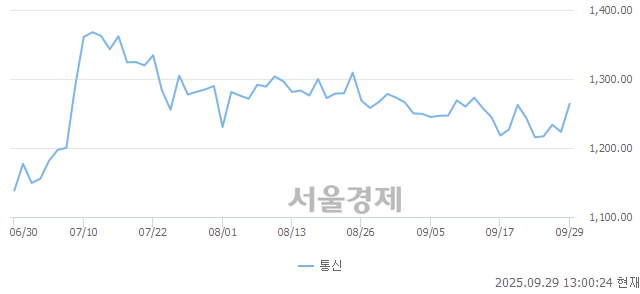 오후 1:00 현재 코스닥은 42:58으로 매수우위, 매도강세 업종은 출판·매체복제업(1.50%↓)