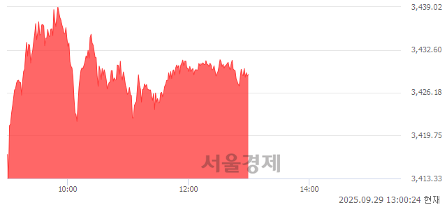 오후 1:00 현재 코스피는 45:55으로 매수우위, 매도강세 업종은 금융업(1.56%↑)