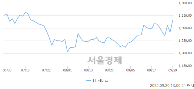 오후 1:00 현재 코스피는 45:55으로 매수우위, 매도강세 업종은 금융업(1.56%↑)