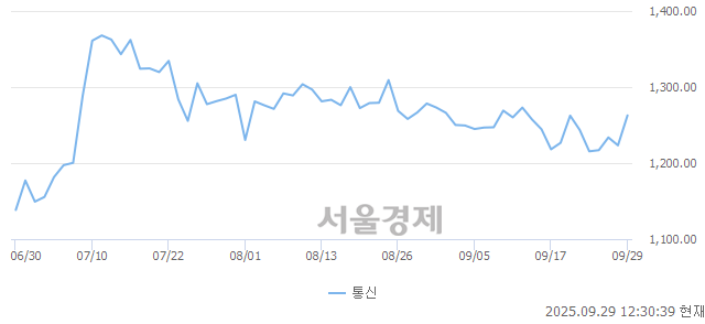 오후 12:30 현재 코스닥은 41:59으로 매수우위, 매도강세 업종은 출판·매체복제업(1.10%↓)