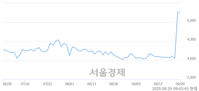 유동양우, 상한가 진입.. +29.85% ↑