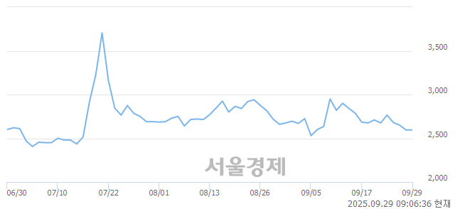코핸디소프트, 상한가 진입.. +29.87% ↑