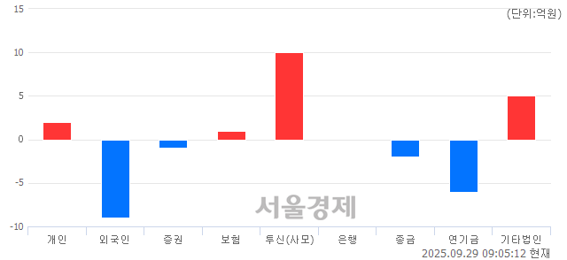 [개장 시황] 코스닥 840.62..  외국인과 기관의 순매수에 상승 출발 (▲5.43, +0.65%)