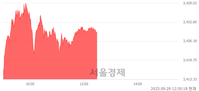 오후 12:30 현재 코스피는 44:56으로 매수우위, 매도강세 업종은 전기전자업(1.80%↑)