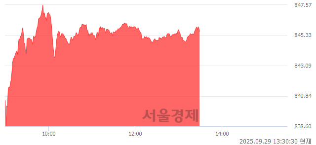 오후 1:30 현재 코스닥은 41:59으로 매수우위, 매도강세 업종은 음식료·담배업(0.85%↑)
