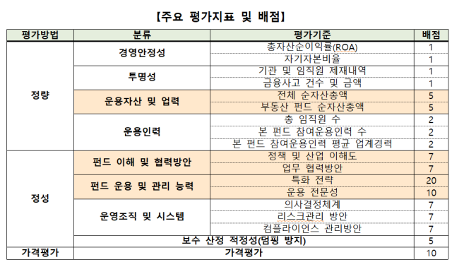 미래도시펀드 1호 모펀드 주요 평가지표 및 배점. 사진 제공=국토교통부