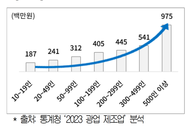 기업 종사자 규모별 1인당 생산성. 자료 제공=대한상의