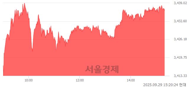 오후 3:20 현재 코스피는 47:53으로 매수우위, 매도강세 업종은 금융업(1.67%↑)