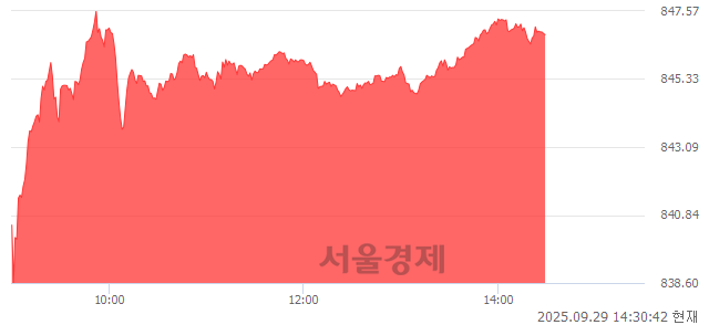 오후 2:30 현재 코스닥은 42:58으로 매수우위, 매도강세 업종은 출판·매체복제업(1.76%↓)