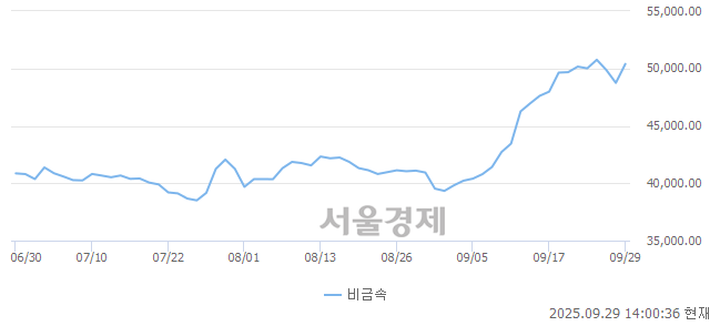 오후 2:00 현재 코스닥은 43:57으로 매수우위, 매도강세 업종은 출판·매체복제업(1.69%↓)