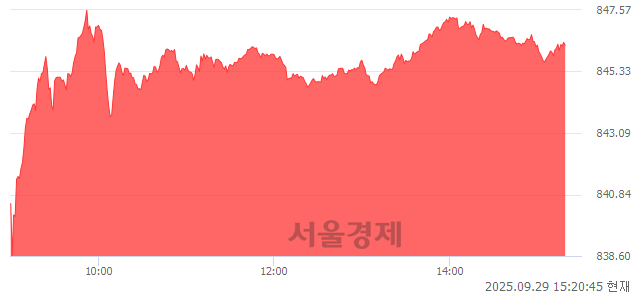 오후 3:20 현재 코스닥은 39:61으로 매수우위, 매도강세 업종은 기타 제조업(0.21%↑)