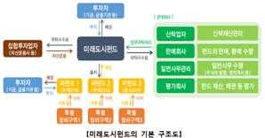'1기 신도시 자금 지원' 미래도시펀드 본격 조성 [집슐랭]