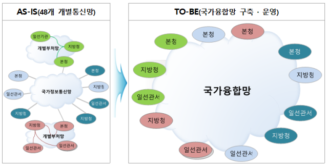 국가융합망 사업 개요. 사진 제공=행정안전부
