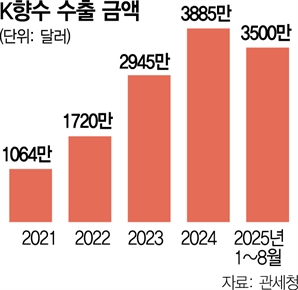 'K향수' 바람 심상치 않네…올해 역대 최대 수출 눈앞