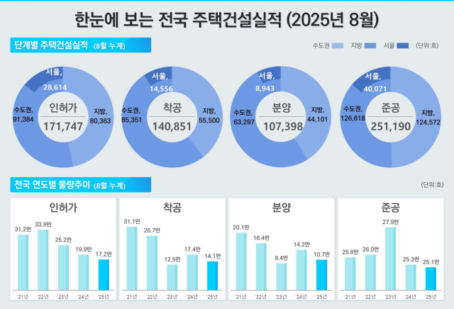 8월 주택건설실적. 사진 제공=국토교통부