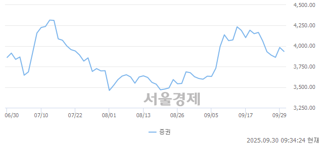 오전 9:34 현재 코스피는 36:64으로 매수우위, 매수강세 업종은 음식료품업(0.19%↓)