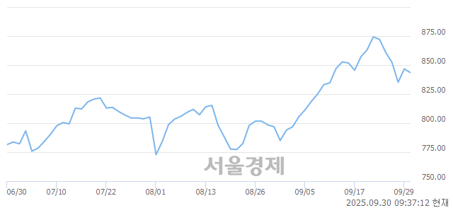 오전 9:37 현재 코스닥은 35:65으로 매수우위, 매수강세 업종은 통신업(0.84%↓)