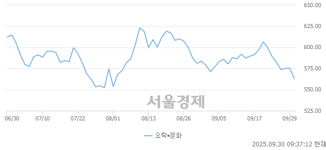 오전 9:37 현재 코스닥은 35:65으로 매수우위, 매수강세 업종은 통신업(0.84%↓)
