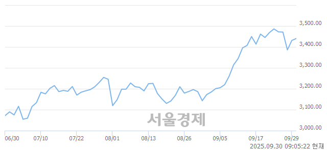 [개장 시황] 코스피 3436.00.. 개인과 외국인의 순매수에 상승 출발 (▲4.79, +0.14%)