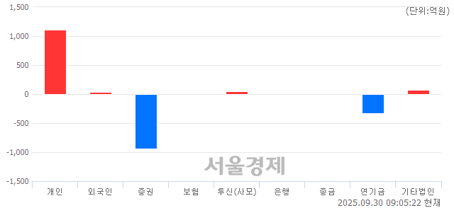 [개장 시황] 코스피 3436.00.. 개인과 외국인의 순매수에 상승 출발 (▲4.79, +0.14%)