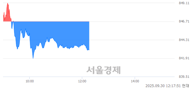 오후 12:17 현재 코스닥은 36:64으로 매수우위, 매수강세 업종은 통신업(0.61%↓)