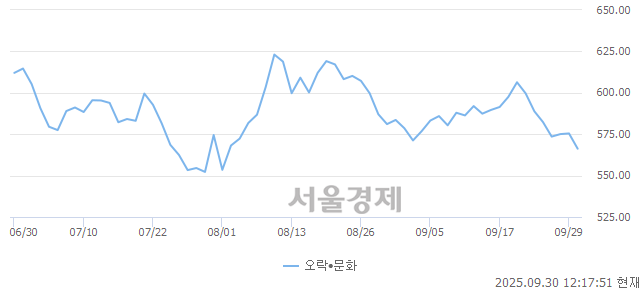 오후 12:17 현재 코스닥은 36:64으로 매수우위, 매수강세 업종은 통신업(0.61%↓)
