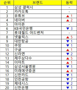 국내 증시 급등세에 증권사 브랜드가치 '껑충'…미래에셋 20→16위