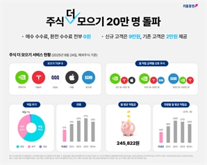 키움證, '주식 더 모으기' 20만 돌파…"자동 매수 효능감 입증"