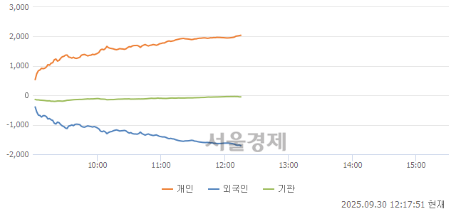 [정오 시황] 코스닥 842.97, 하락세(▼3.74, -0.44%) 반전