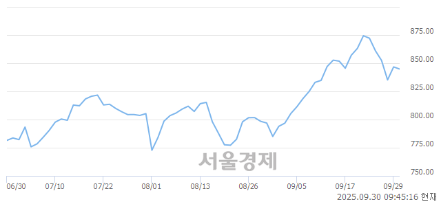 오전 9:45 현재 코스닥은 37:63으로 매수우위, 매수강세 업종은 통신업(0.82%↓)
