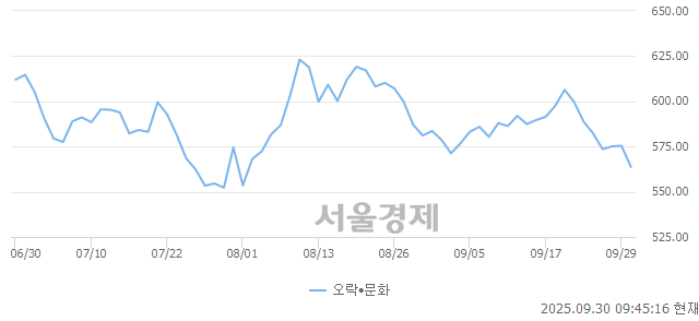 오전 9:45 현재 코스닥은 37:63으로 매수우위, 매수강세 업종은 통신업(0.82%↓)