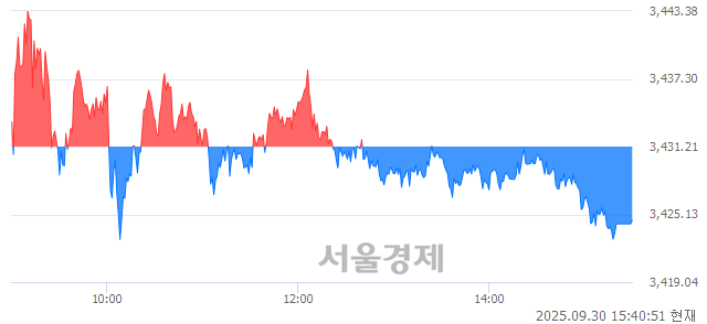 오후 3:40 현재 코스피는 39:61으로 매수우위, 매수강세 업종은 서비스업(0.26%↓)