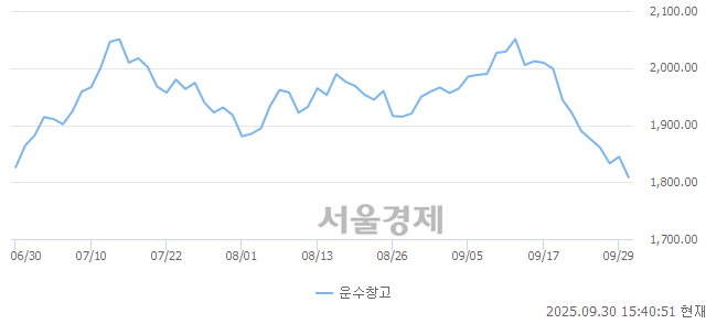 오후 3:40 현재 코스피는 39:61으로 매수우위, 매수강세 업종은 서비스업(0.26%↓)