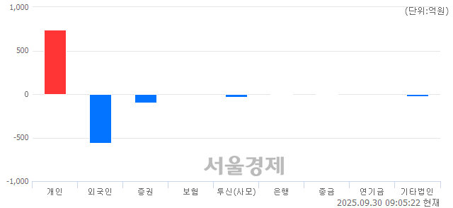 [개장 시황] 코스닥 847.52.. 개인의 순매수에 상승 출발 (▲0.81, +0.10%)