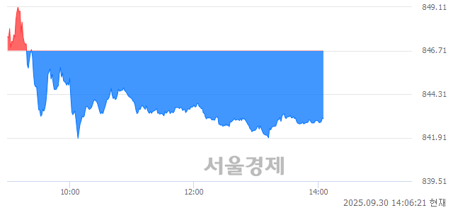 [정오 시황] 코스닥 842.83, 하락세(▼3.88, -0.46%) 반전