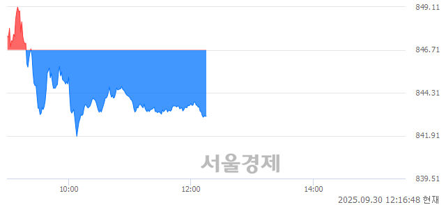 오후 12:16 현재 코스닥은 36:64으로 매수우위, 매수강세 업종은 통신업(0.83%↓)