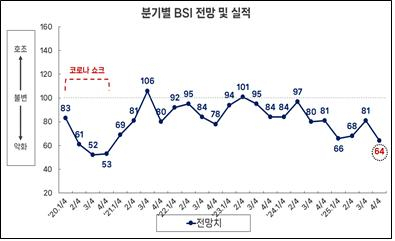 부산 제조업 분기별 경기전망지수(BSI) 전망. 사진제공=부산상공회의소