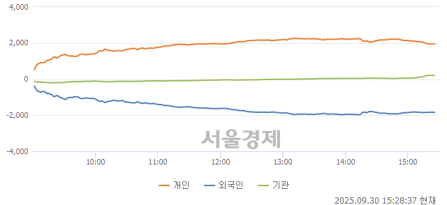 [정오 시황] 코스닥 842.51, 하락세(▼4.20, -0.50%) 반전