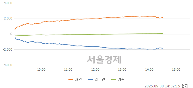 [정오 시황] 코스닥 842.50, 하락세(▼4.21, -0.50%) 반전