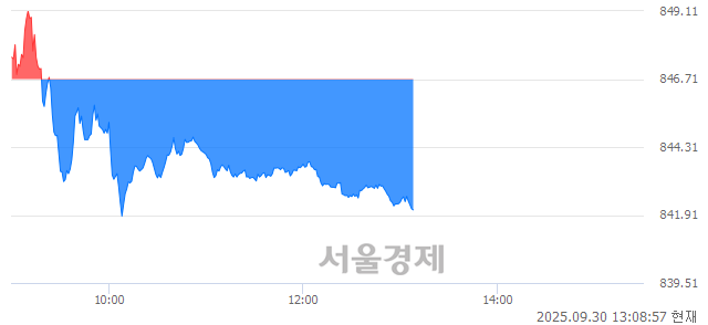 [정오 시황] 코스닥 842.14, 하락세(▼4.57, -0.54%) 반전