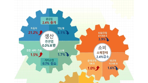 지난달 전산업생산 보합…소비 -2.4%·투자 -1.1%
