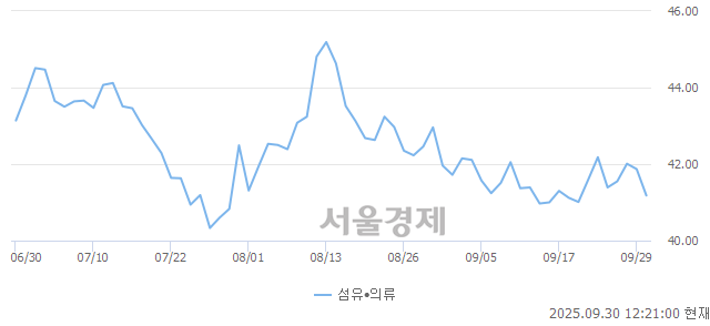 오후 12:20 현재 코스닥은 36:64으로 매수우위, 매수강세 업종은 통신업(0.45%↓)