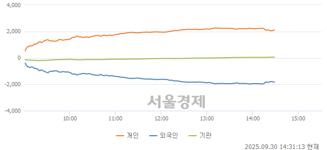 [정오 시황] 코스닥 842.71, 하락세(▼4.00, -0.47%) 반전